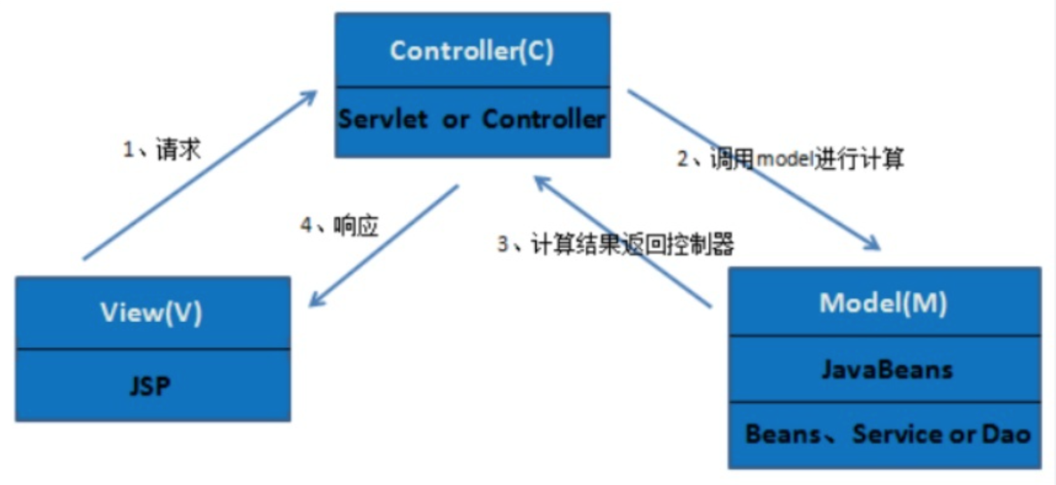 mvc